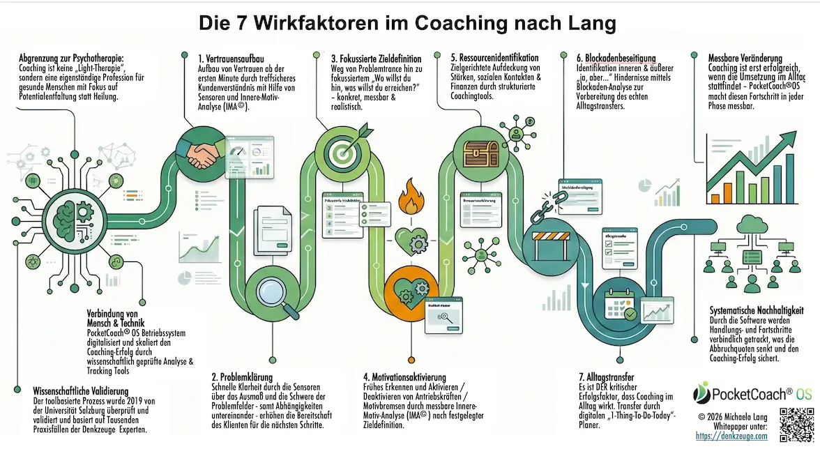Die 7 Coaching Wirkfaktoren nach Lang